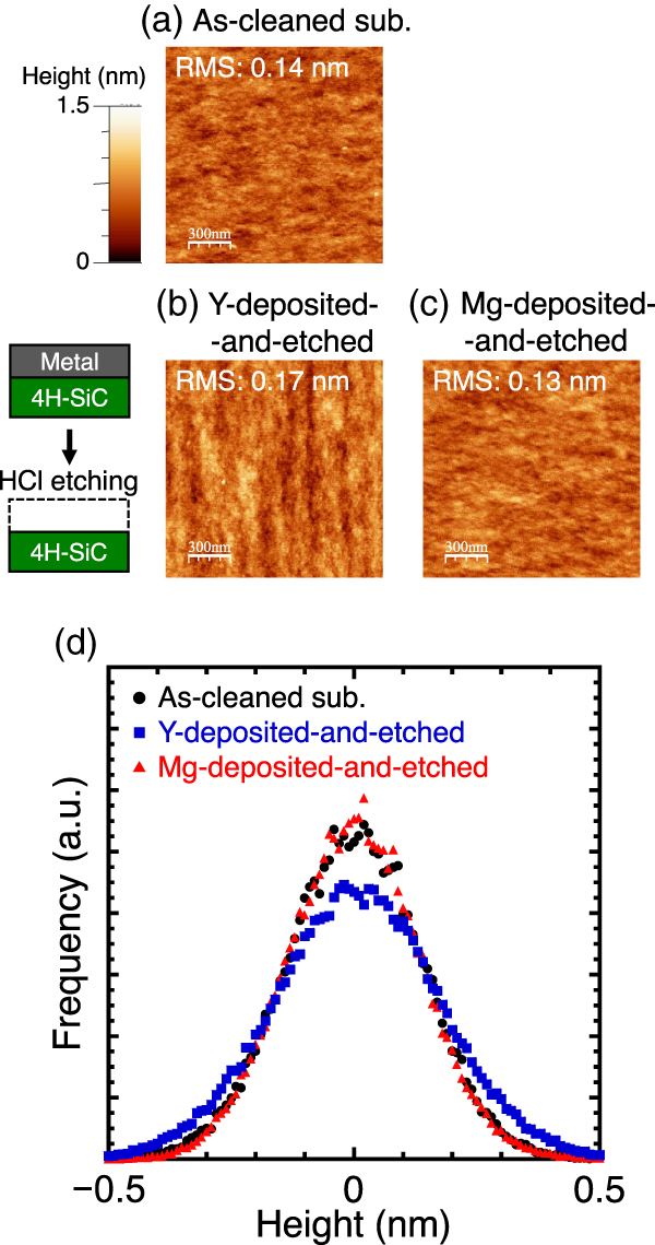 Lowering of the Schottky barrier height of metal/n-type 4H-SiC contacts ...