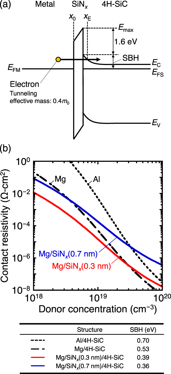 Lowering of the Schottky barrier height of metal/n-type 4H-SiC contacts ...