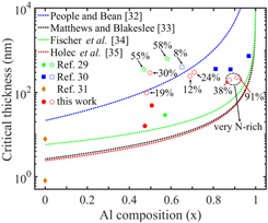Plasma assisted molecular beam epitaxy growth mechanism of AlGaN ...