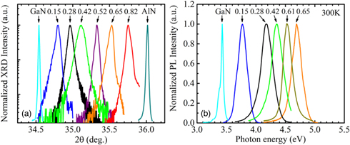 Plasma assisted molecular beam epitaxy growth mechanism of AlGaN ...