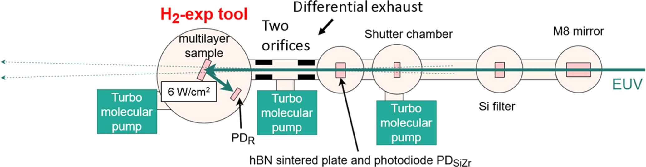 Euv Scanner Power Development of a high-power EUV irradiation tool in a hydrogen ...