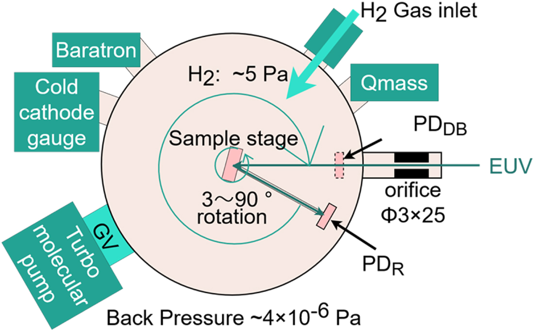 Euv Scanner Power Development of a high-power EUV irradiation tool in a hydrogen ...