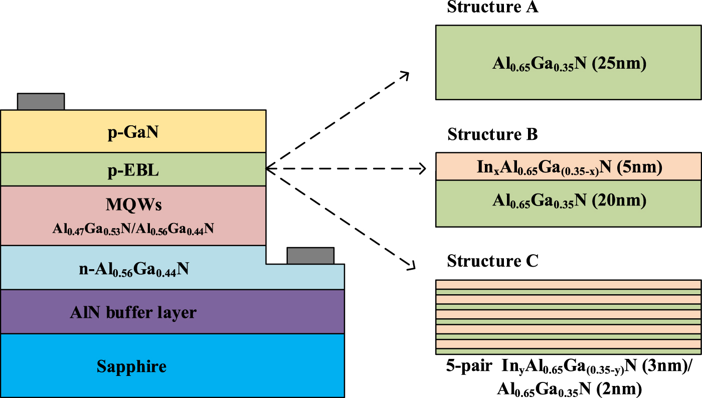 High-performance AlGaN-based deep ultraviolet light-emitting diodes ...