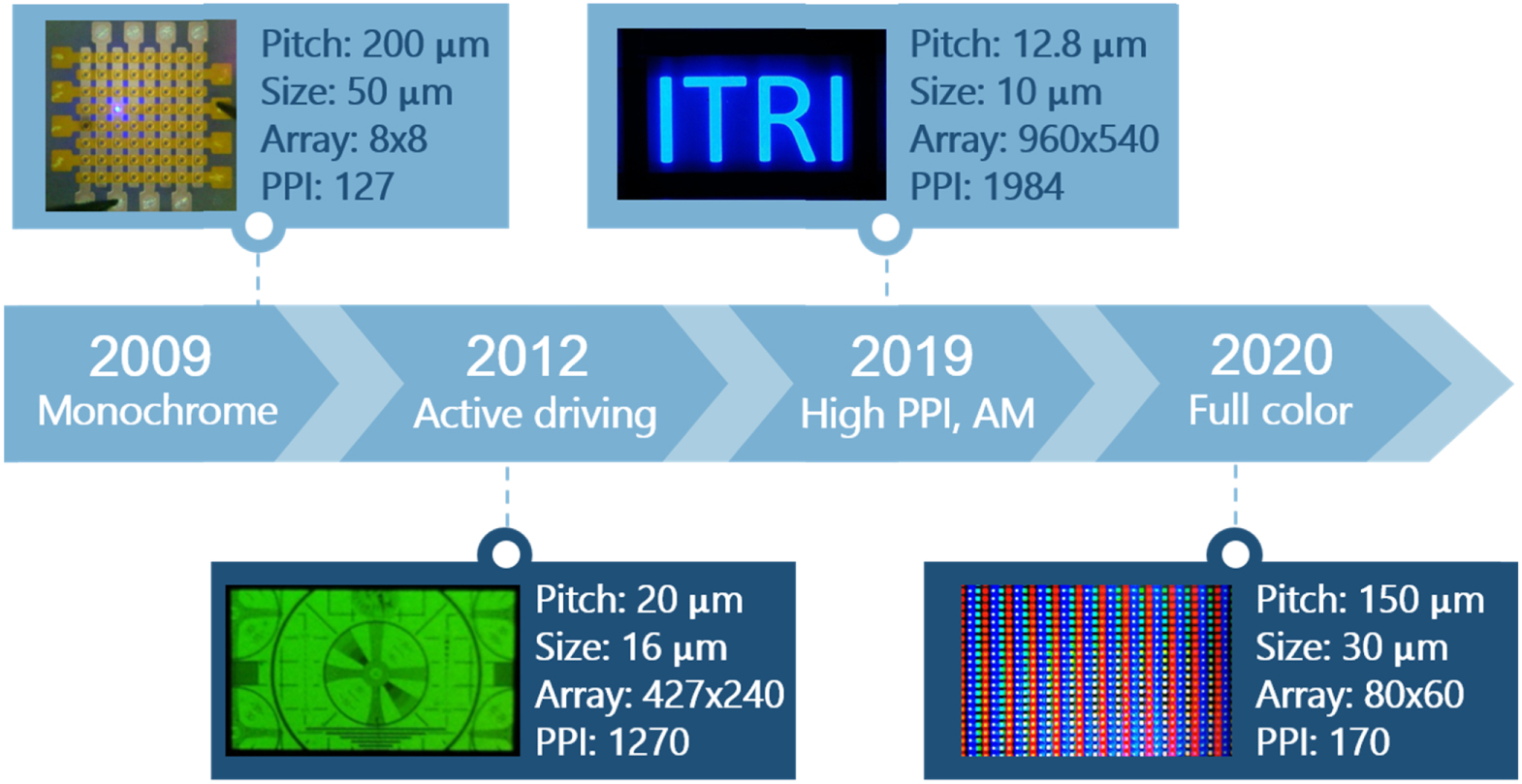Ir Micro Led Array Advances in color-converted micro-LED arrays - IOPscience