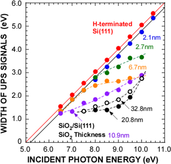 Energy band diagram for SiO2/Si system as evaluated from UPS analysis ...