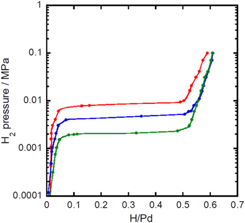 The dependence of hydrogen storage properties on the sizes of Pd ...