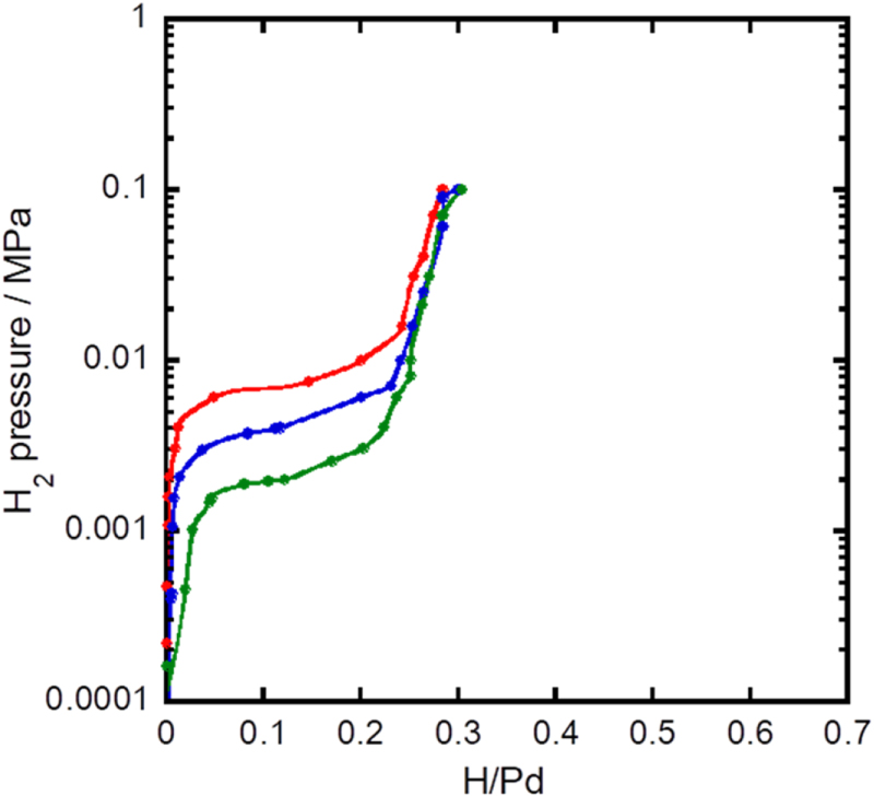 The dependence of hydrogen storage properties on the sizes of Pd ...