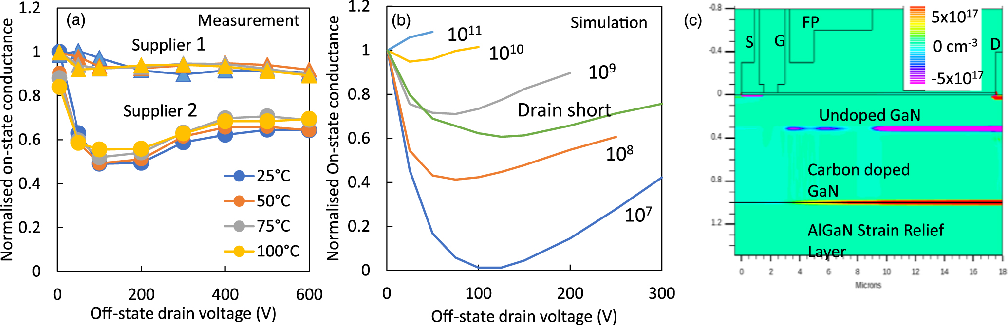 Impact of carbon in the buffer on power switching GaN-on-Si and RF GaN ...
