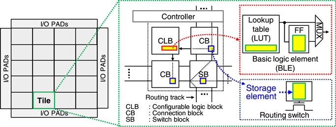 Design of an energy-efficient binarized convolutional neural network ...