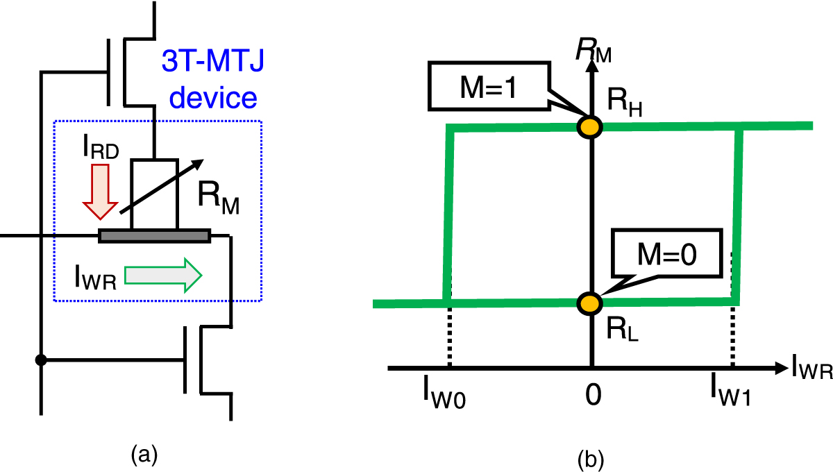 Design of an energy-efficient binarized convolutional neural network ...