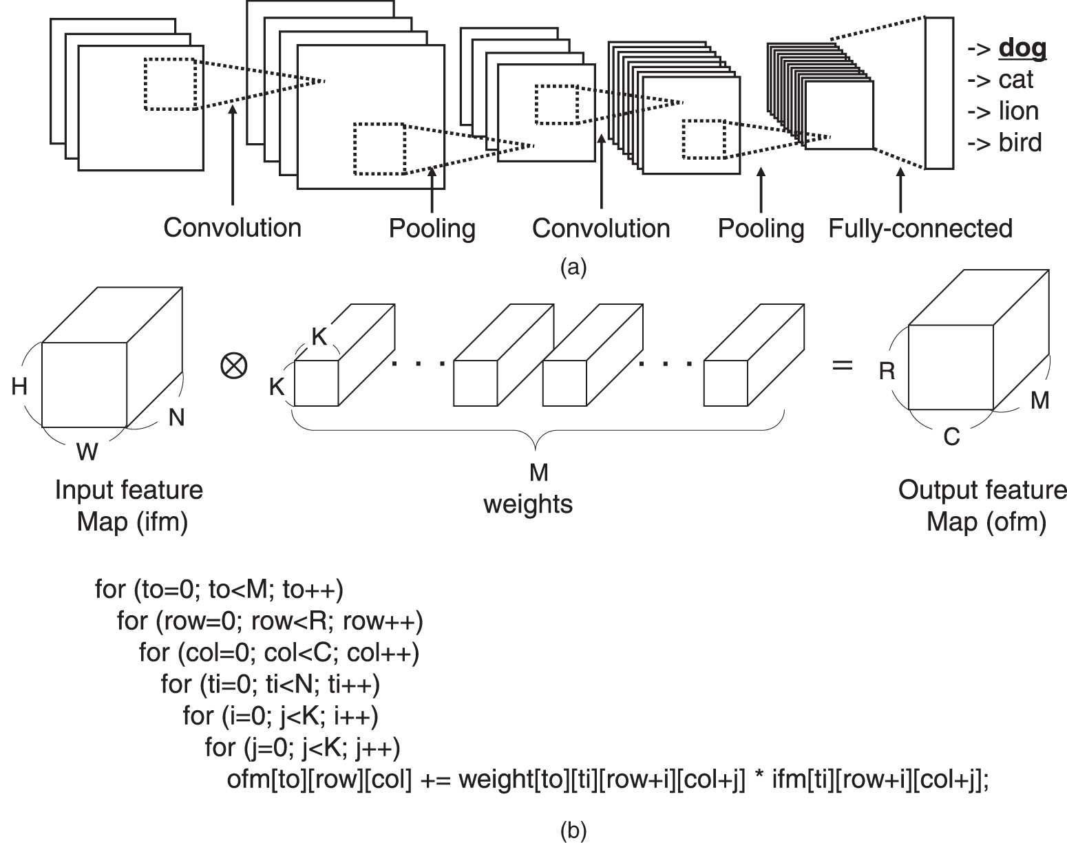 Design of an energy-efficient binarized convolutional neural network ...