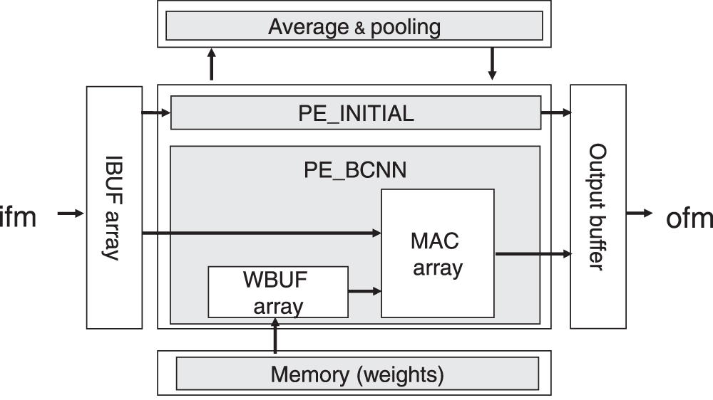 Design of an energy-efficient binarized convolutional neural network ...