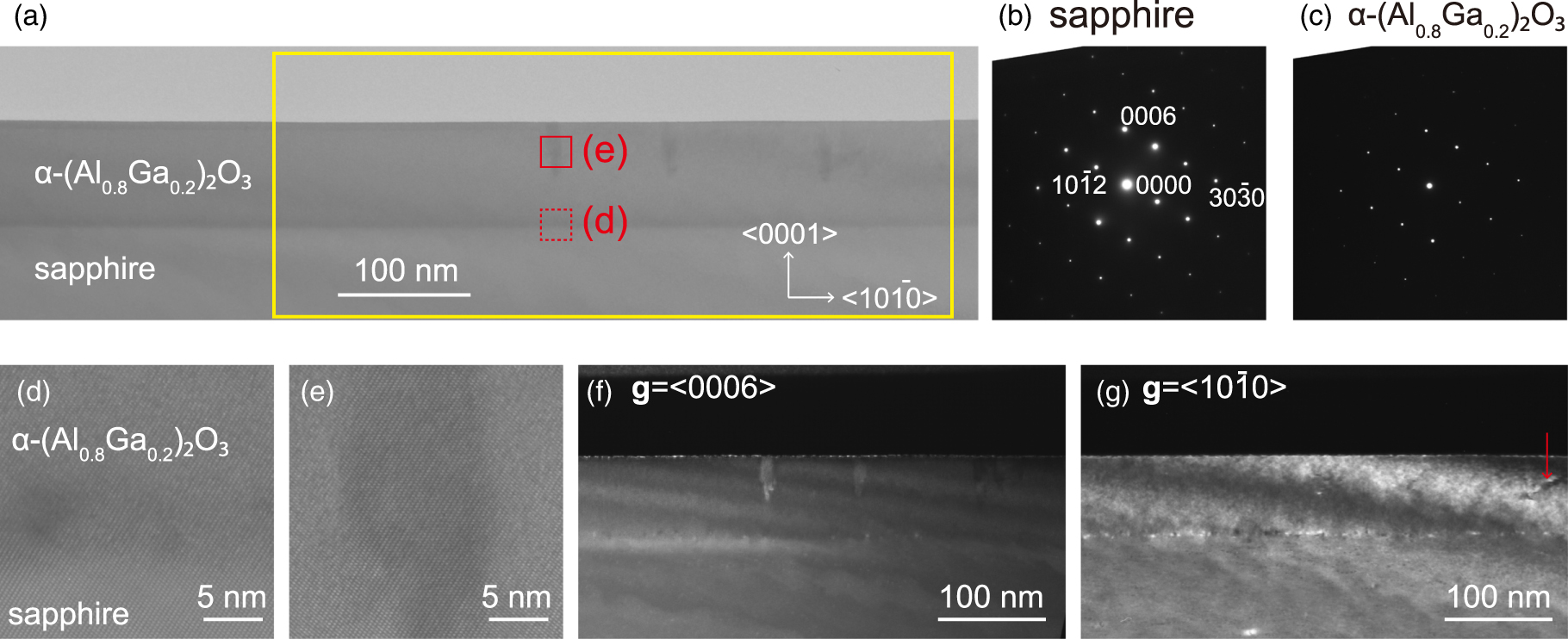 Thermal stability of α-(Al x Ga1–x )2O3 films grown on c-plane sapphire ...