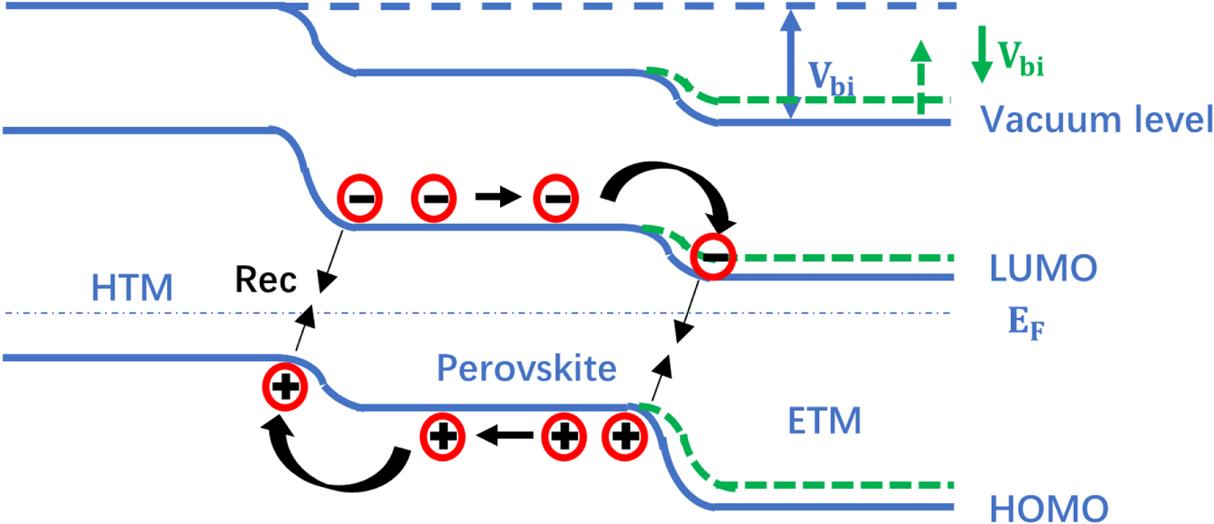 Study of open circuit voltage loss mechanism in perovskite solar cells ...