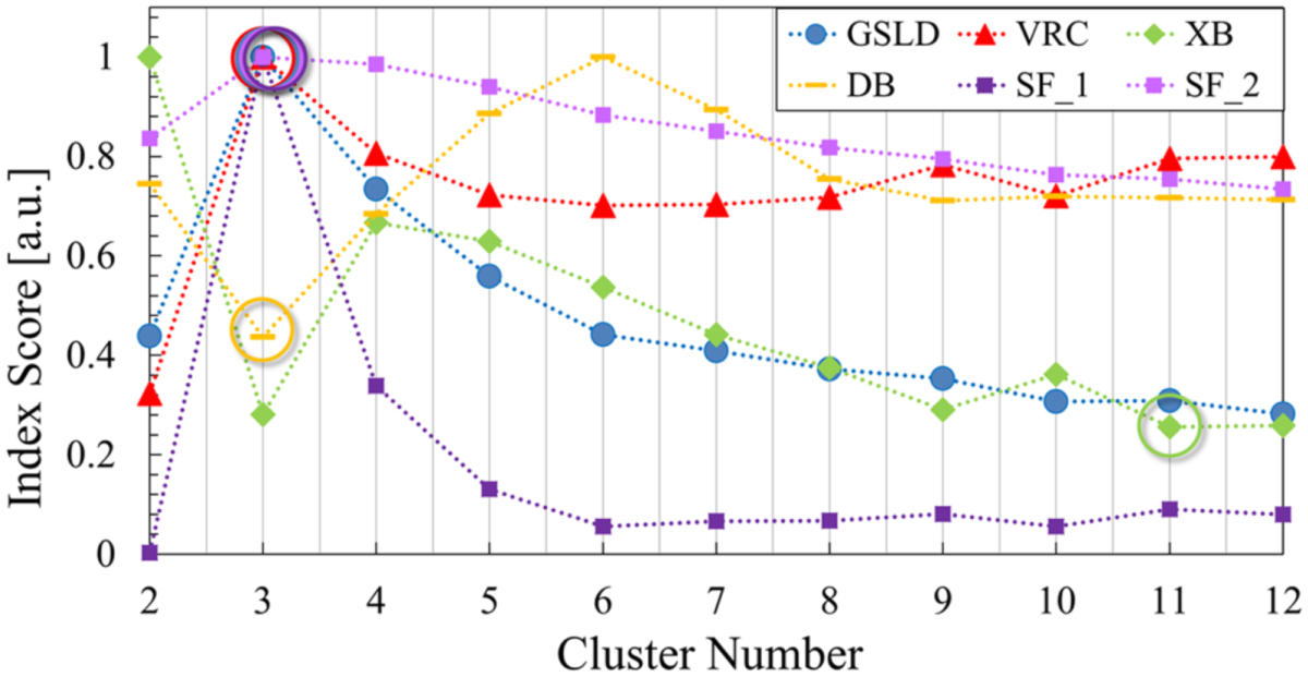 Highly accurate and efficient cluster validation index engine using ...