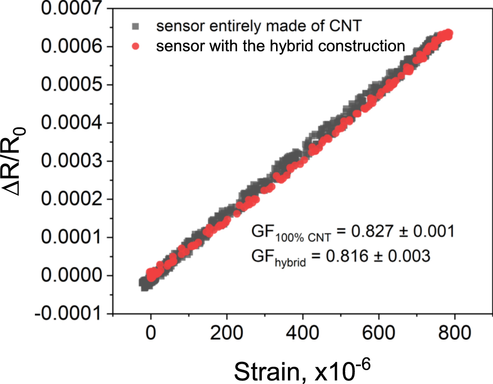 Large-scale printed strain sensors based on carbon ink incorporated ...