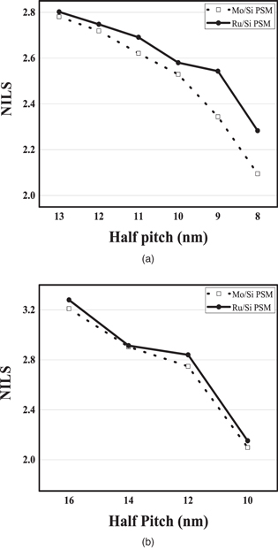 Optimal phase shift mask and multilayer stack with the evaluation of ...