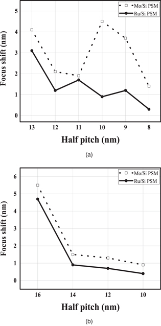 Optimal phase shift mask and multilayer stack with the evaluation of ...
