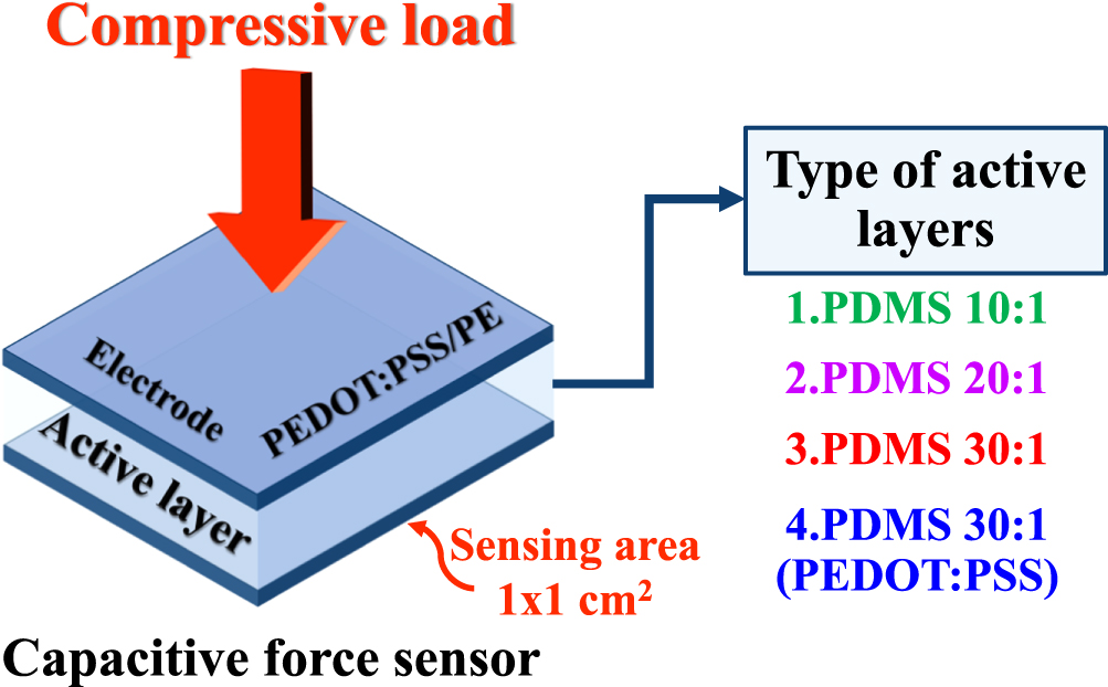 The enhancement of sensitivity and response times of PDMS-based ...
