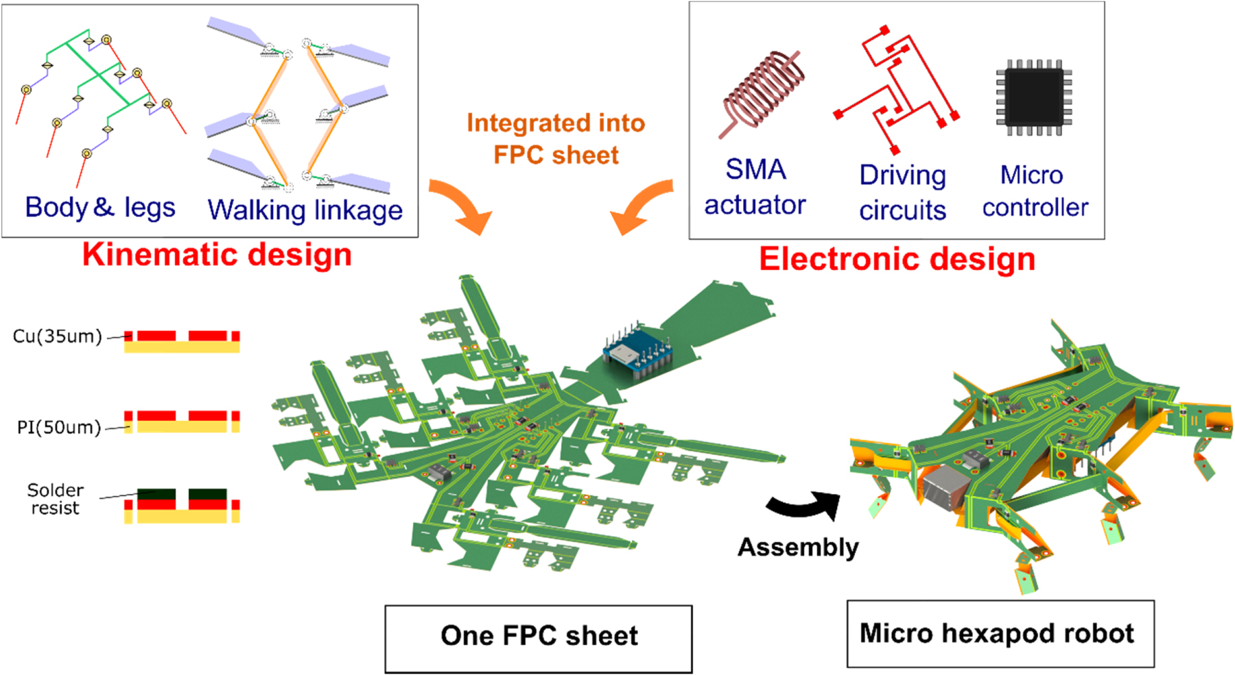 A micro hexapod robot for swarm applications assembled from a single ...