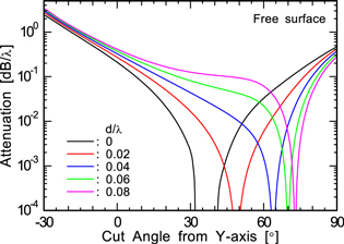 High-performance surface acoustic wave devices using composite ...