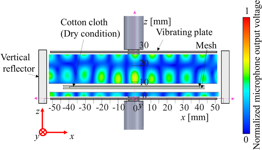 Sound Wave Cloth Drying of wet cloth by aerial intense standing wave field formed by two ...