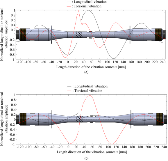 Ultrasonic complex vibration source using two longitudinal vibration ...