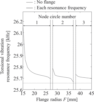 Ultrasonic complex vibration source using two longitudinal vibration ...