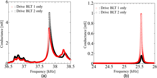 Ultrasonic complex vibration source using two longitudinal vibration ...