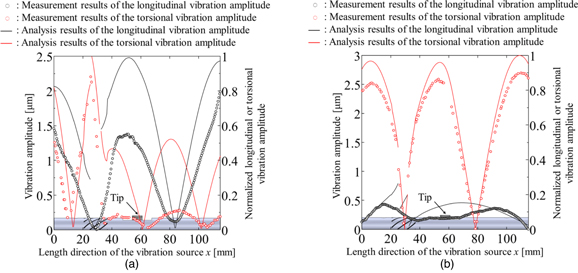 Ultrasonic complex vibration source using two longitudinal vibration ...