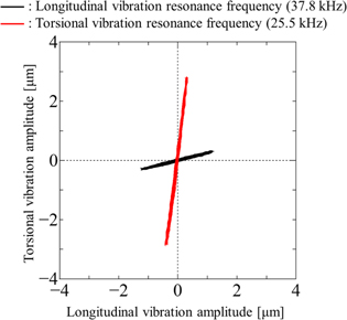 Ultrasonic complex vibration source using two longitudinal vibration ...
