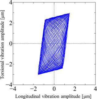 Ultrasonic complex vibration source using two longitudinal vibration ...