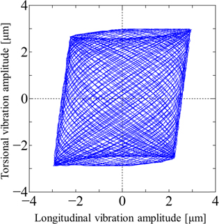 Ultrasonic complex vibration source using two longitudinal vibration ...