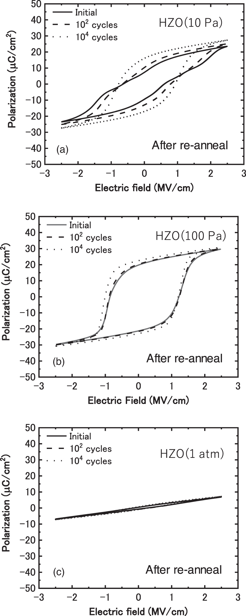 Impact of reduced pressure crystallization on ferroelectric properties ...