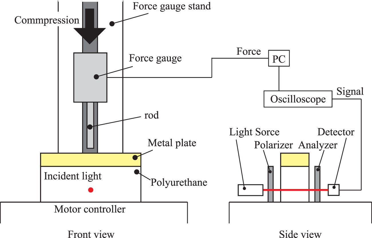 Polyurethane Sensor Evaluation of gripping sensor using polyurethane with high photoelastic ...