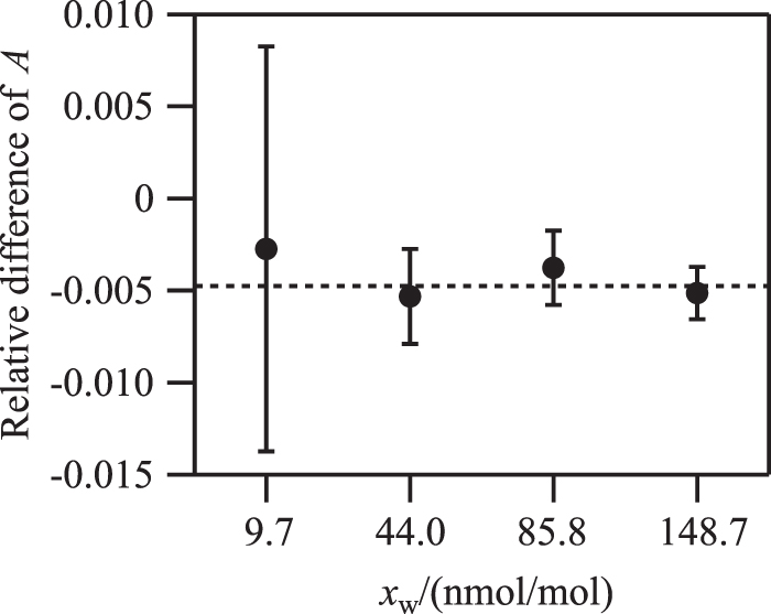 HISASHIページ Spectral analysis of H2O near 7180 cm–1 to accurately