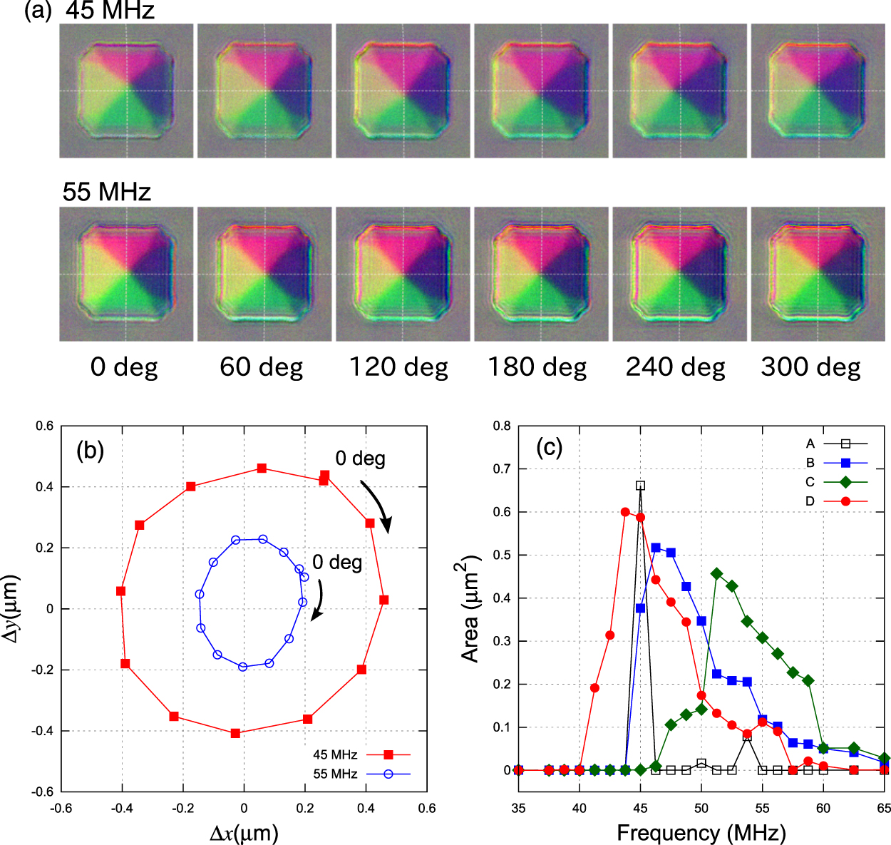 Observation of frequency dependent resonances in magnetic vortex core ...