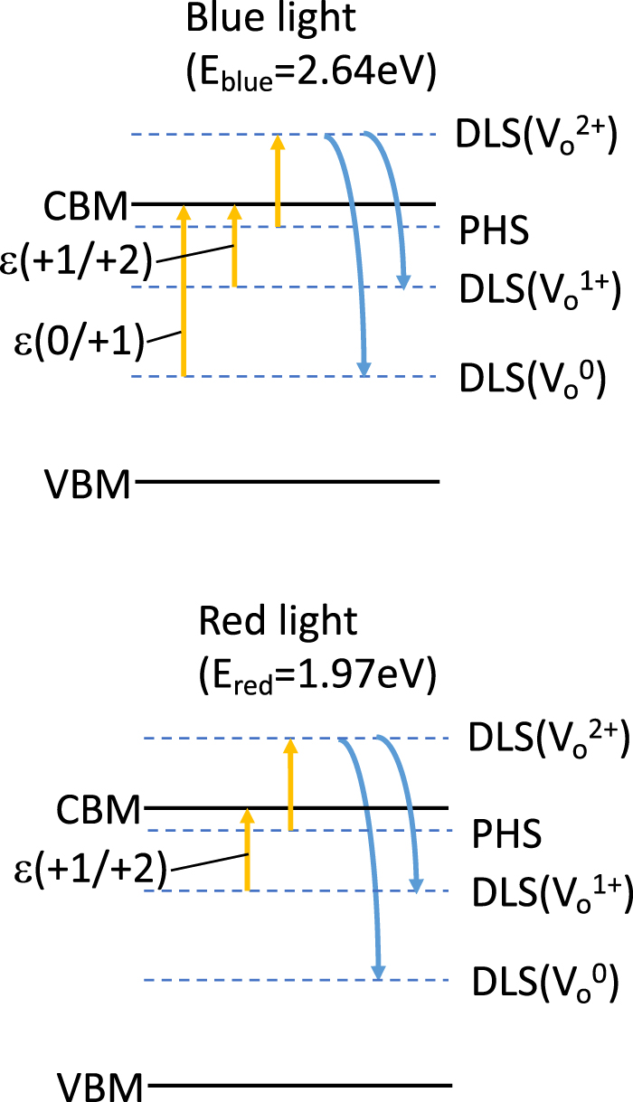 Investigation of defect states in light-irradiated single