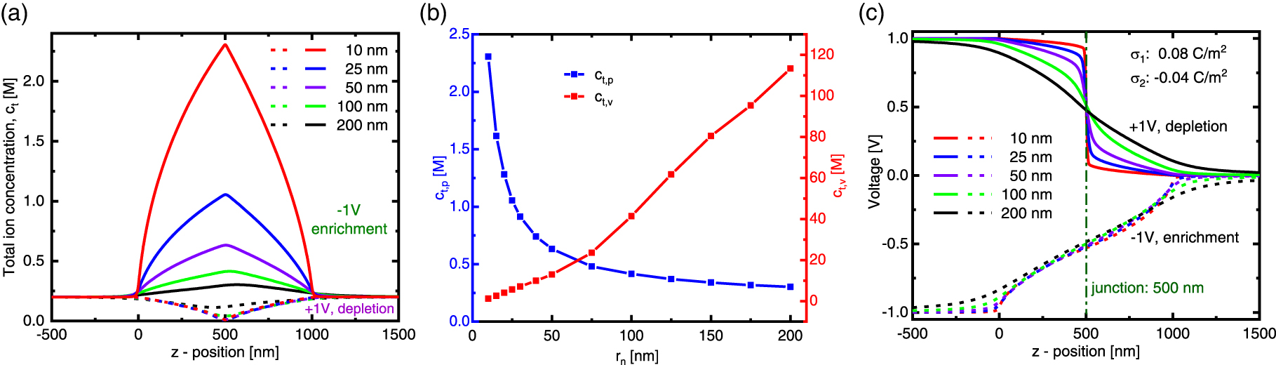 The impact of the distribution of surface charge on the ionic current ...