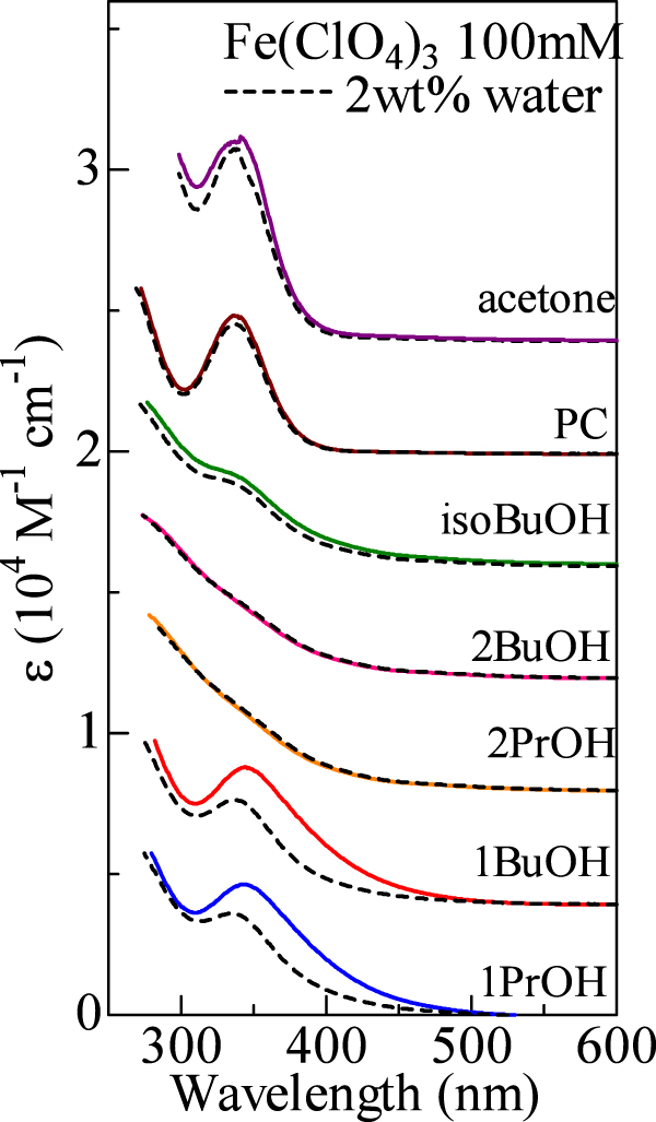 Local structure of Fe2+ and Fe3+ in organic solvents - IOPscience