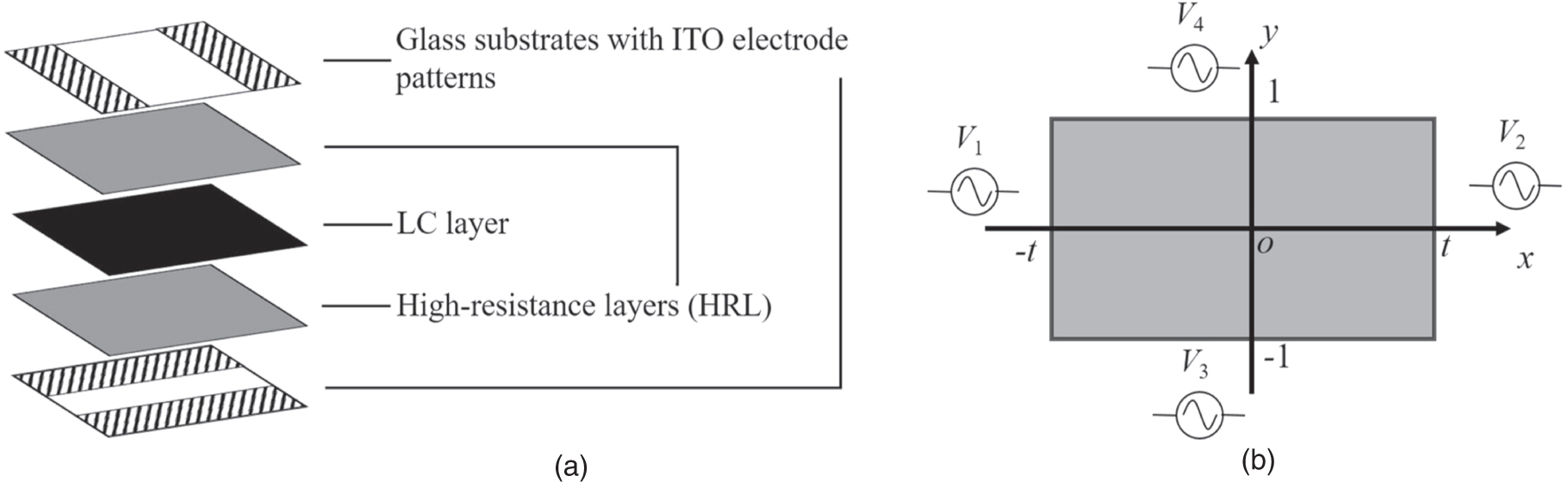 Liquid crystal lens with four driving voltages and its applications in ...