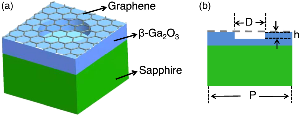 Solar-blind ultraviolet detector based on ordered nanoporous β-Ga2O3 ...