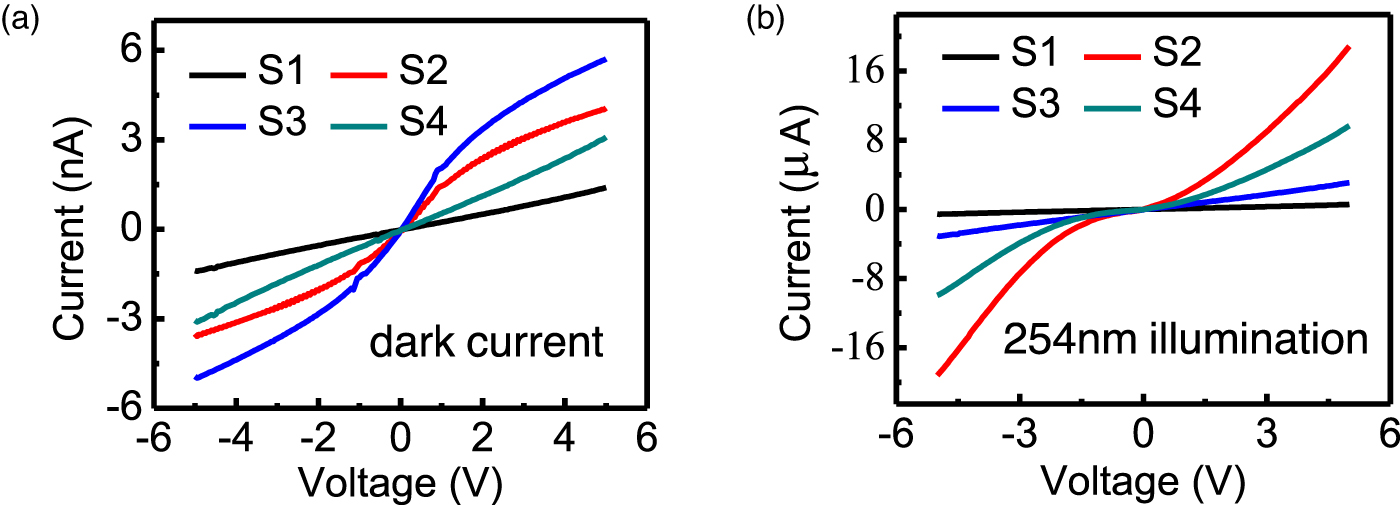Solar-blind ultraviolet detector based on ordered nanoporous β-Ga2O3 ...
