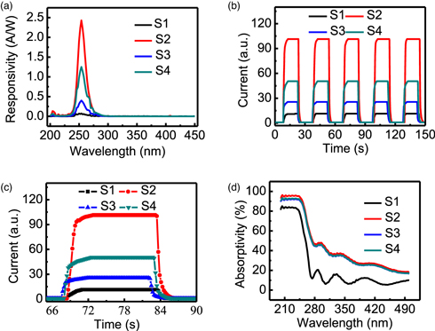 Solar-blind ultraviolet detector based on ordered nanoporous β-Ga2O3 ...