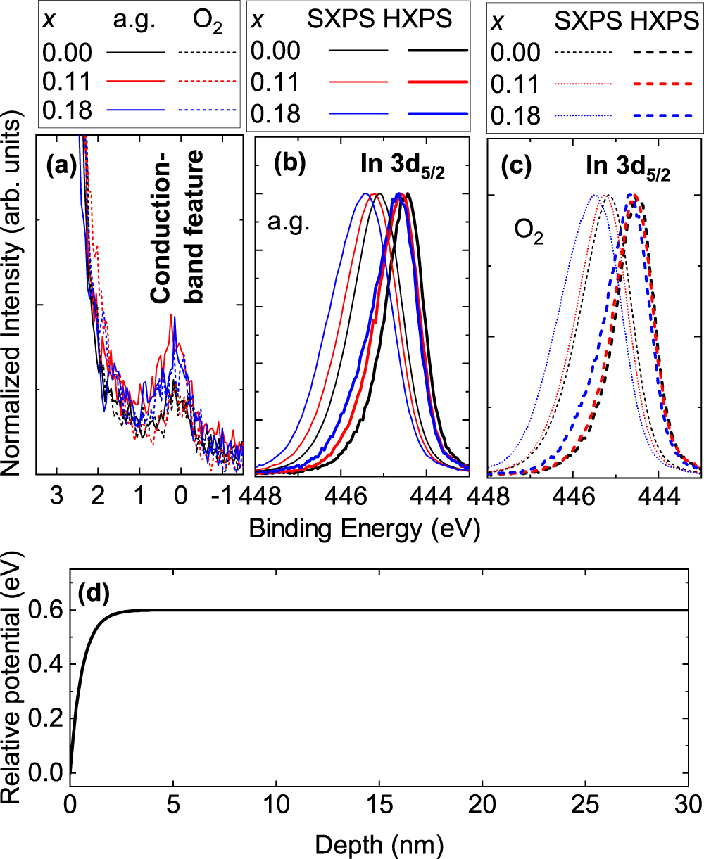 The electrical conductivity of cubic (In1−x Ga x )2O3 films (x ≤ 0.18 ...