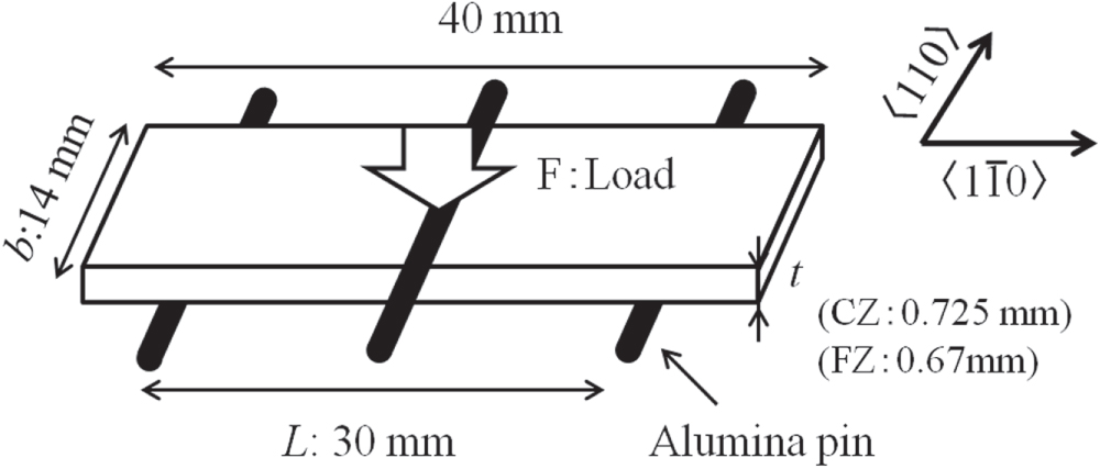 Effect of ion implantation on mechanical strength of silicon wafers ...
