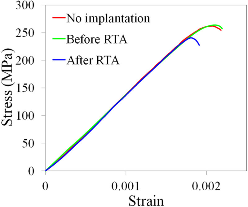 Effect of ion implantation on mechanical strength of silicon wafers ...