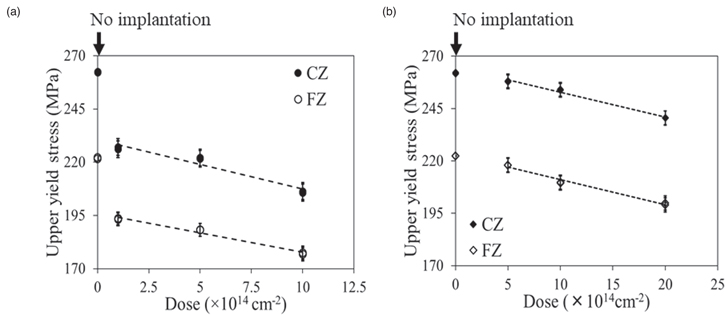 Effect of ion implantation on mechanical strength of silicon wafers ...