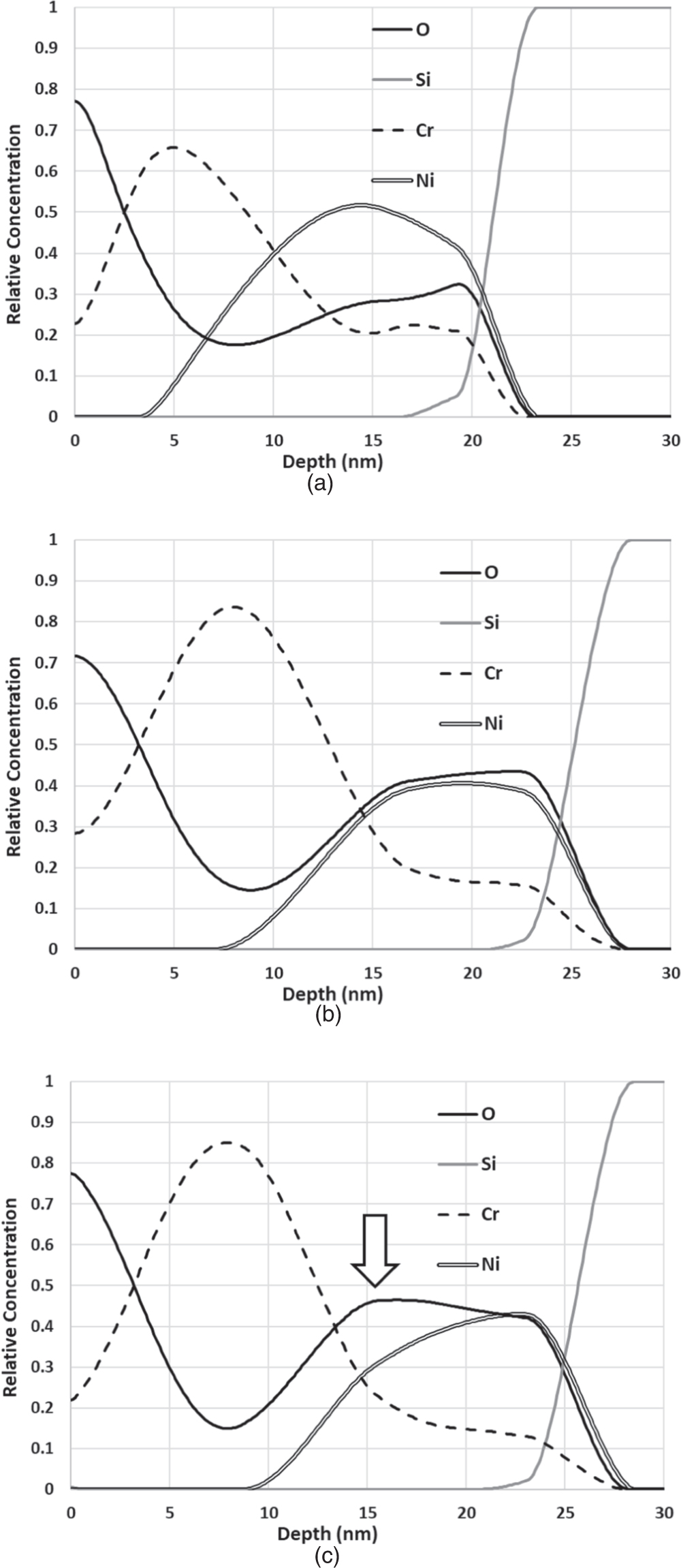Non-destructive depth profile evaluation of multi-layer thin film stack ...
