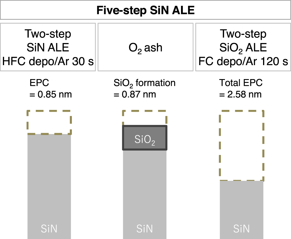 Five-step plasma-enhanced atomic layer etching of silicon nitride with ...